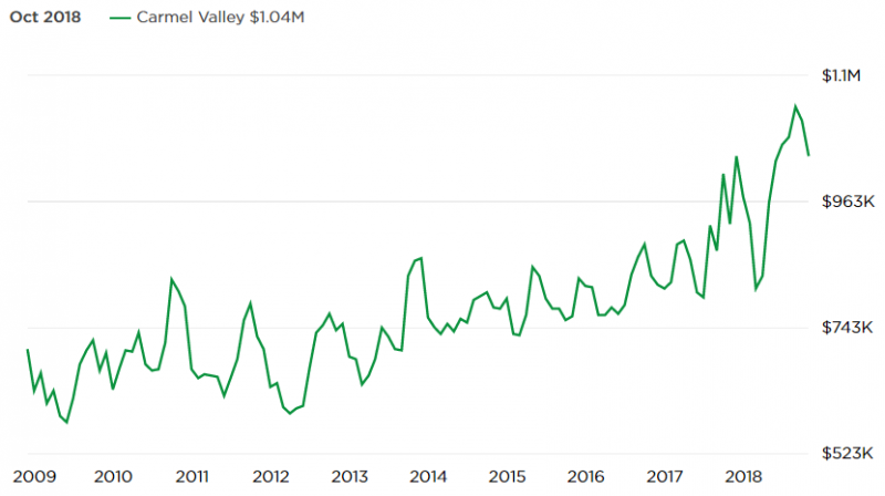 zillow median sales price carmel valley
