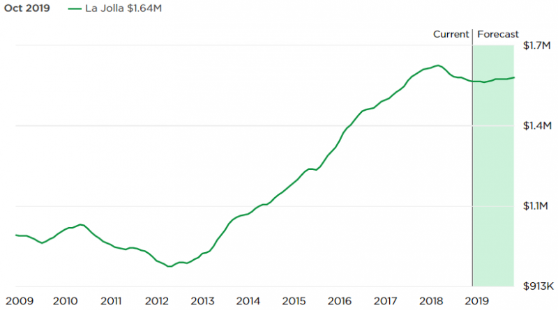 la jolla zillow home value index
