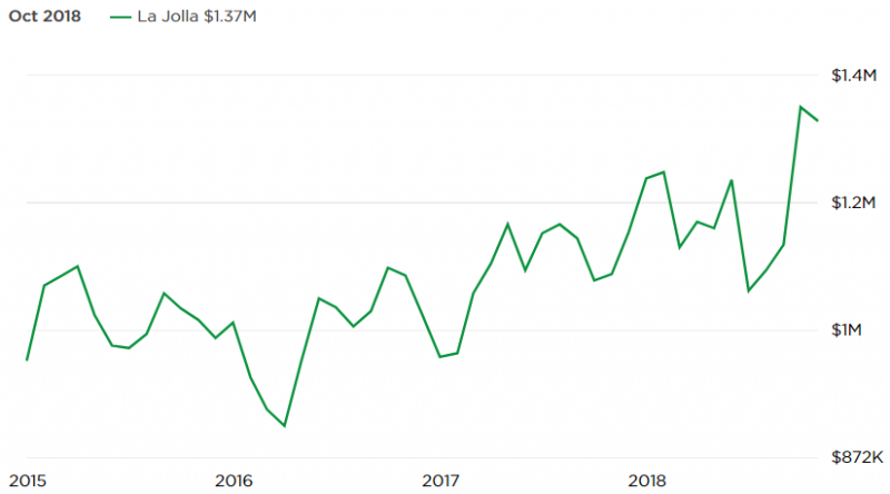 la jolla zillow median sale price