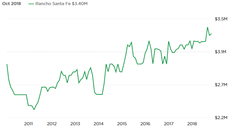 rancho santa fe zillow median listing price