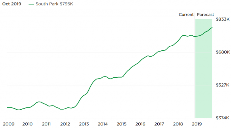 south park zillow home value index